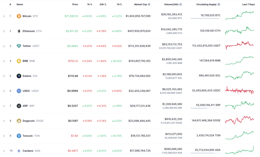 Top 10 Crypto Assets by Market Capitalization